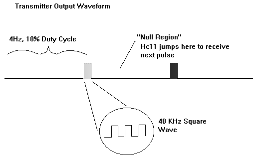 Transmitter Output
Waveform